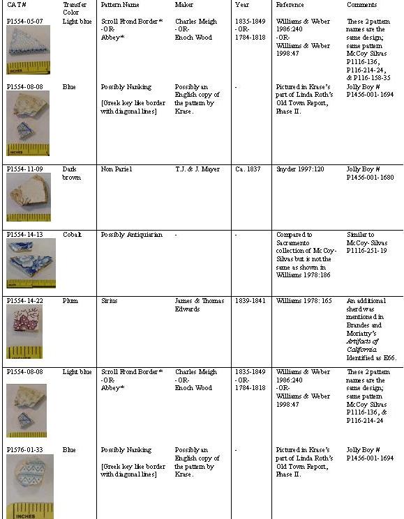 Table 1. Selected ceramic patterns identified at Casa de Estudillo in Old Town San Diego SHP.